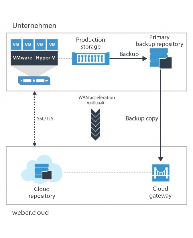 Veeam Backup as a Service